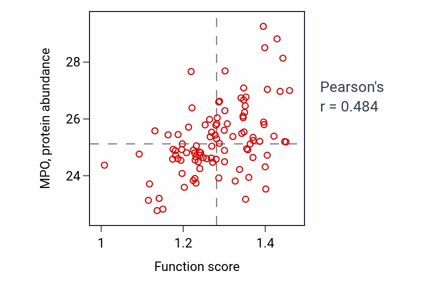 Per-sample scatter of Positive regulation of membrane protein ectodomain proteolysis activity vs MPO in GBM.