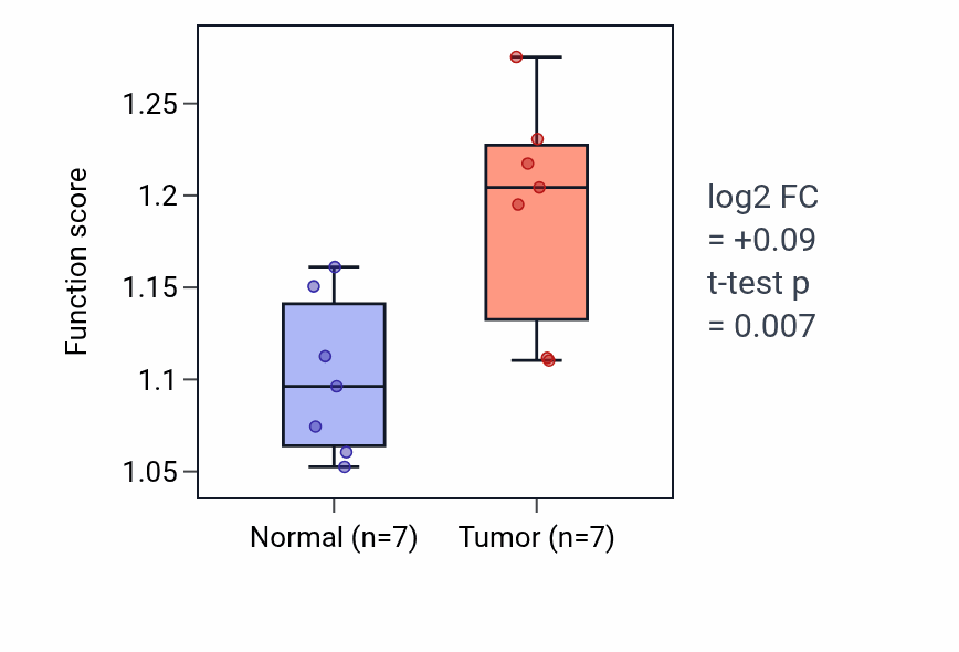 Tumor-vs-normal pathway-activity box plot for Positive regulation of membrane protein ectodomain proteolysis in THCA.