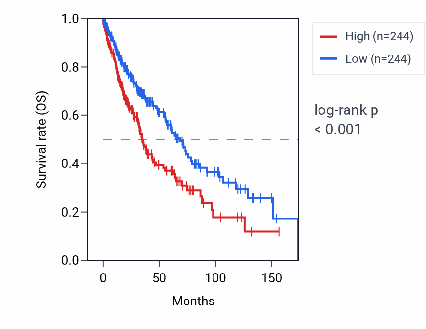 Kaplan&ndash;Meier survival curve for Positive regulation of membrane protein ectodomain proteolysis pathway activity in LUSC.