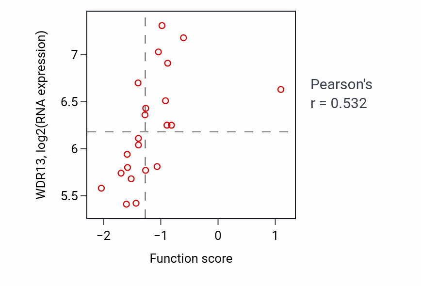 Per-sample scatter of Negative regulation of membrane protein ectodomain proteolysis activity vs WDR13 in SKIN.