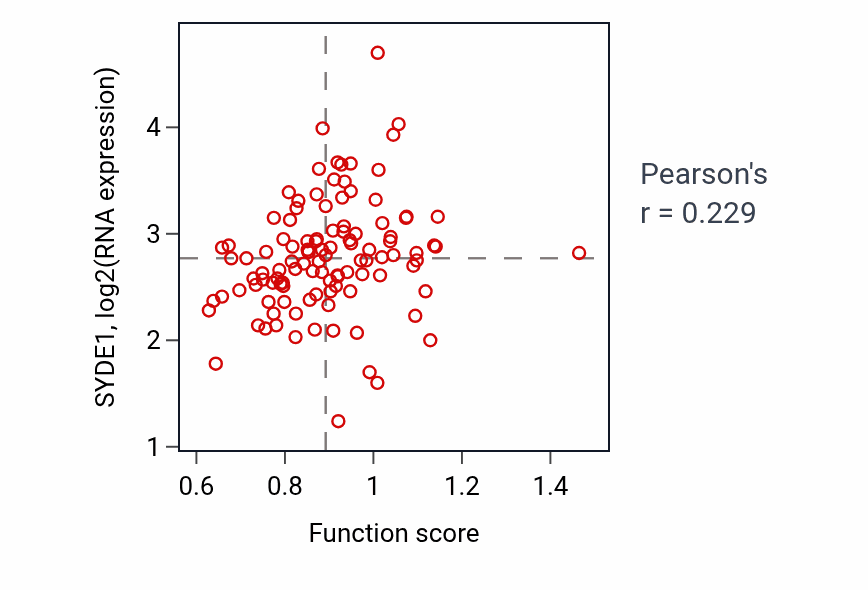 Per-sample scatter of Negative regulation of membrane protein ectodomain proteolysis activity vs SYDE1 in LUAD.