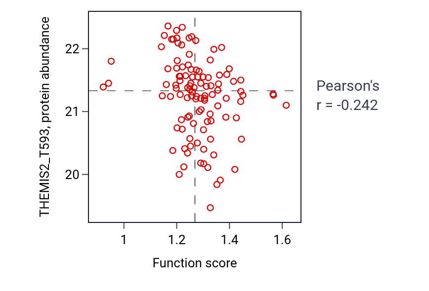 Per-sample scatter of Negative regulation of membrane protein ectodomain proteolysis activity vs THEMIS2_T593 in HNSC.