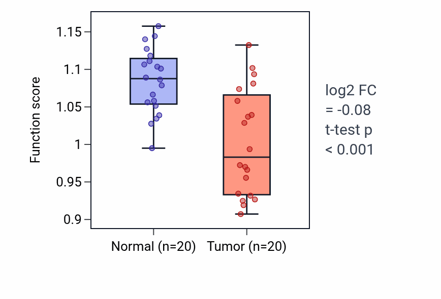Tumor-vs-normal pathway-activity box plot for Negative regulation of membrane protein ectodomain proteolysis in KIRC.