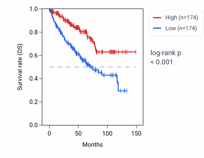 Kaplan&ndash;Meier survival curve for Negative regulation of membrane protein ectodomain proteolysis pathway activity in KIRC.