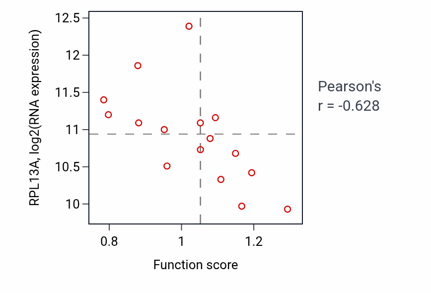 Per-sample scatter of Negative regulation of secretion activity vs RPL13A in URINARY_TRACT.