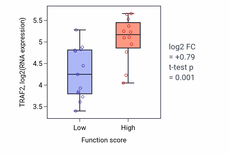 Box plot of TRAF2 in Negative regulation of secretion-low vs -high samples in LUNG_SCLC.