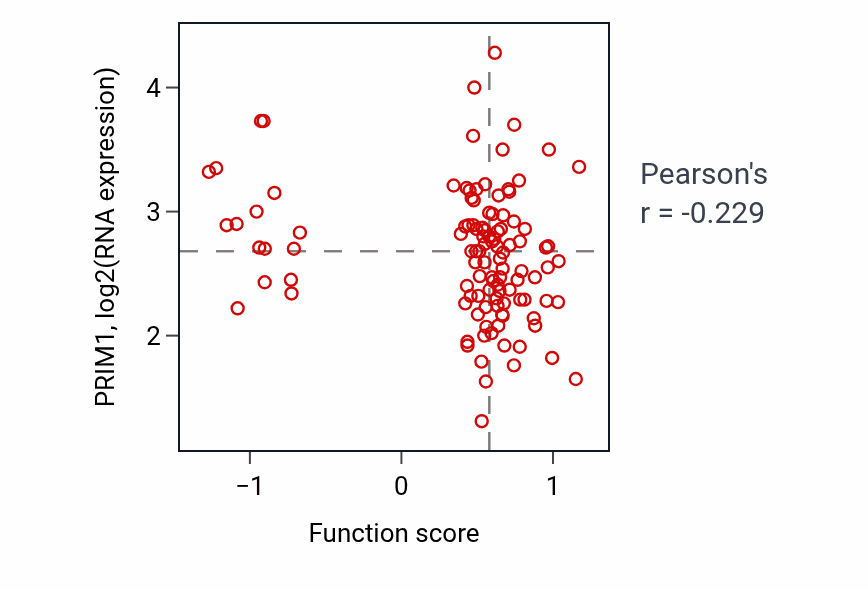 Per-sample scatter of Negative regulation of secretion activity vs PRIM1 in LUAD.
