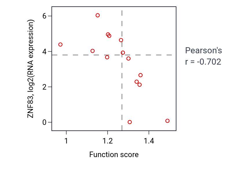 Per-sample scatter of Negative regulation of DNA metabolic process activity vs ZNF83 in LIVER.