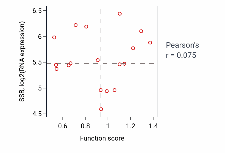 Per-sample scatter of Negative regulation of DNA metabolic process activity vs SSB in BRCA.