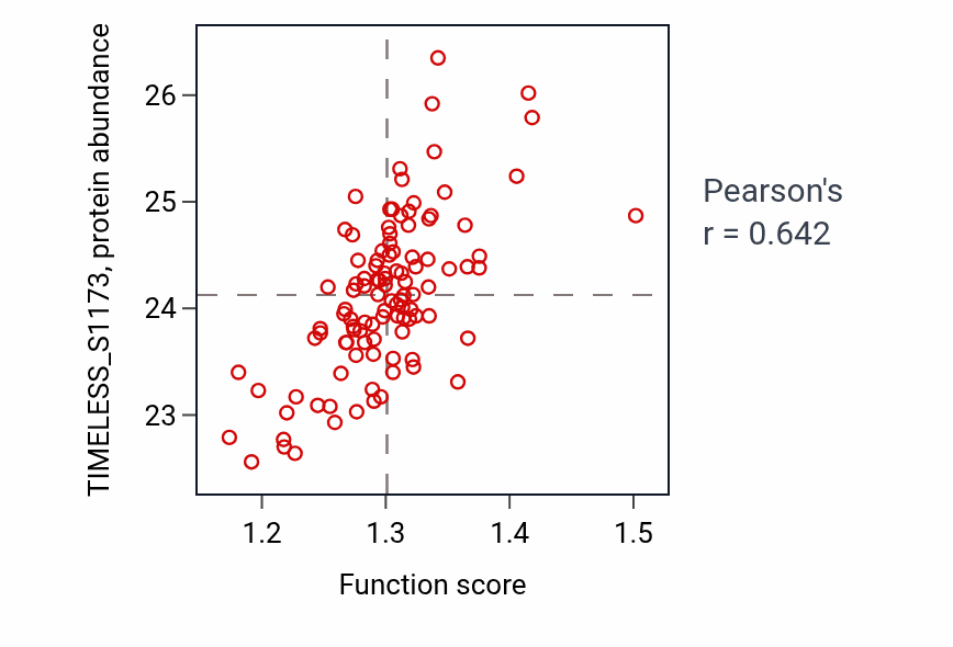 Per-sample scatter of Negative regulation of DNA metabolic process activity vs TIMELESS_S1173 in LSCC.
