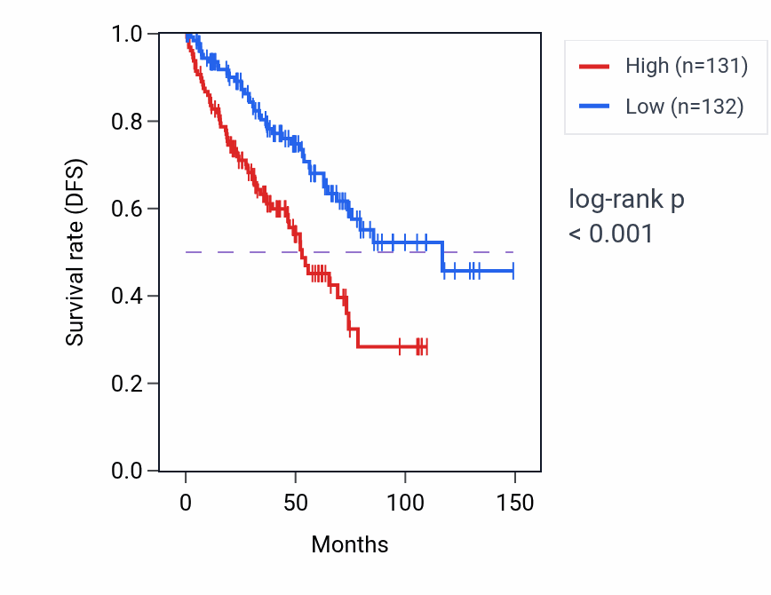 Kaplan&ndash;Meier survival curve for Negative regulation of DNA metabolic process pathway activity in KIRC: high vs low activity groups.