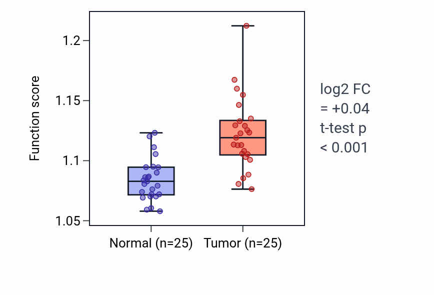 Tumor-vs-normal pathway-activity box plot for Negative regulation of DNA metabolic process in HNSC.