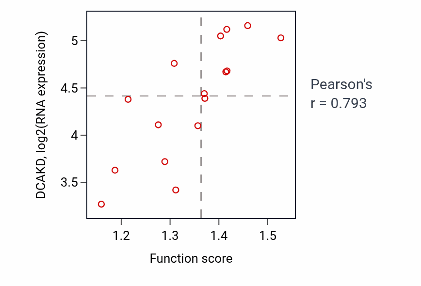 Per-sample scatter of Positive regulation of DNA metabolic process activity vs DCAKD in SOFT_TISSUE.