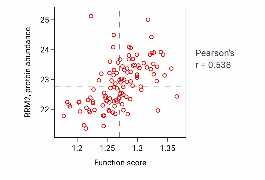 Per-sample scatter of Positive regulation of DNA metabolic process activity vs RRM2 in LUAD.