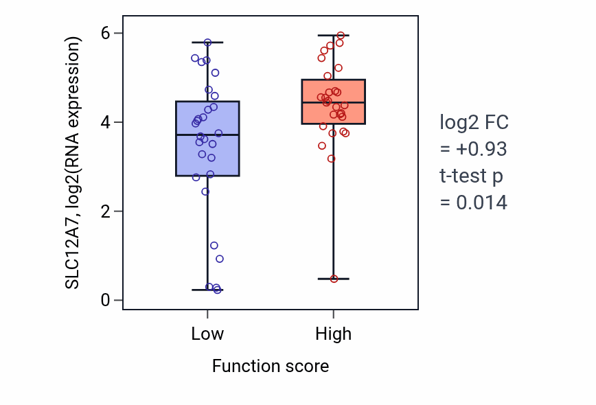 Box plot of SLC12A7 in Negative regulation of lipid biosynthetic process-low vs -high samples in BREAST.
