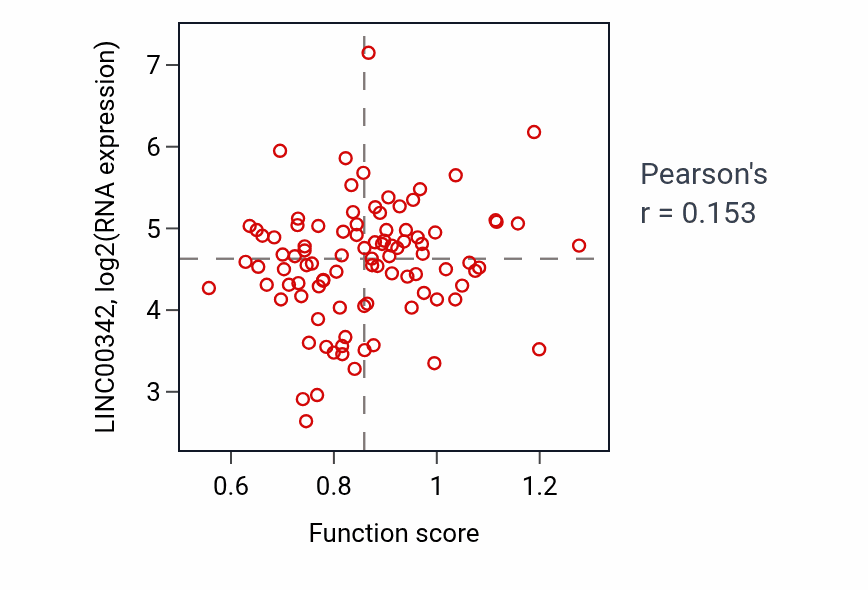 Per-sample scatter of Negative regulation of lipid biosynthetic process activity vs LINC00342 in UCEC.