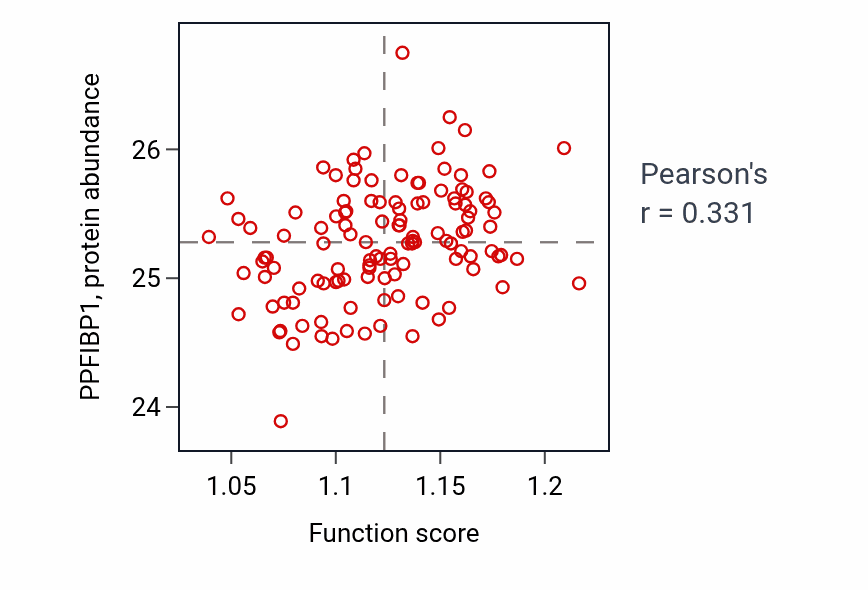 Per-sample scatter of Negative regulation of lipid biosynthetic process activity vs PPFIBP1 in BRCA.
