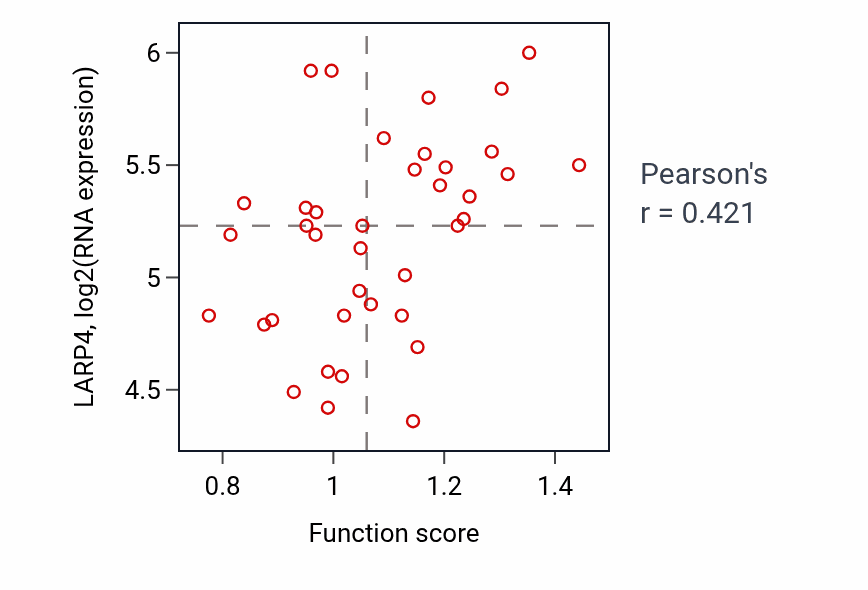 Per-sample scatter of Positive regulation of small GTPase mediated signal transduction activity vs LARP4 in LUNG_SCLC.