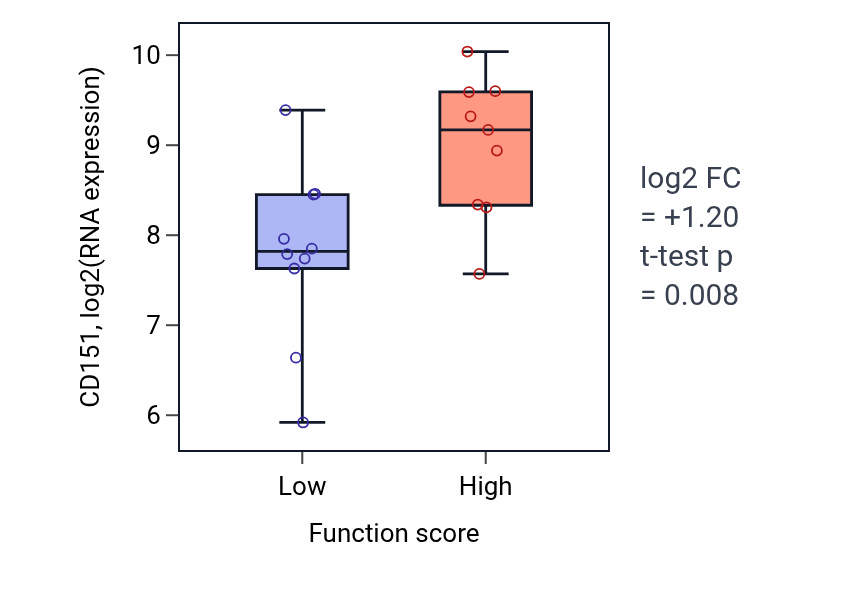 Box plot of CD151 in Positive regulation of small GTPase mediated signal transduction-low vs -high samples in LUNG_NSCLC_LUSC.
