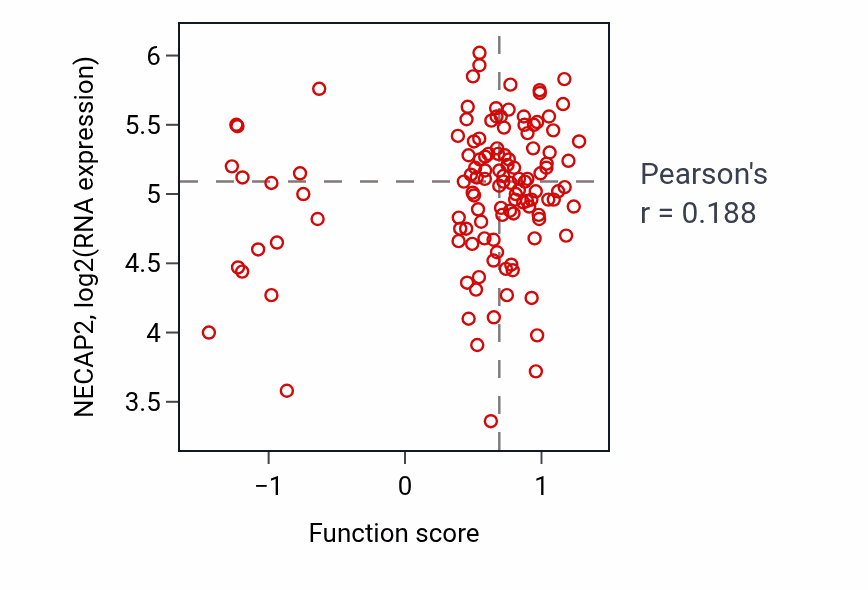 Per-sample scatter of Positive regulation of small GTPase mediated signal transduction activity vs NECAP2 in BRCA.