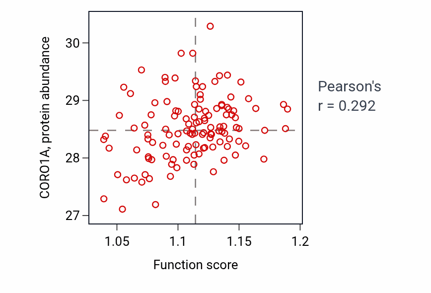 Per-sample scatter of Positive regulation of small GTPase mediated signal transduction activity vs CORO1A in BRCA.