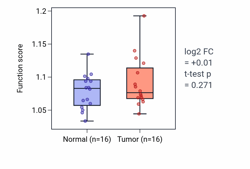 Tumor-vs-normal pathway-activity box plot for Positive regulation of small GTPase mediated signal transduction in HNSC.