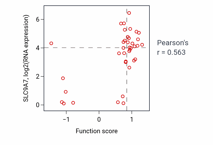 Per-sample scatter of Negative regulation of small GTPase mediated signal transduction activity vs SLC9A7 in BLOOD_Lymphoma.