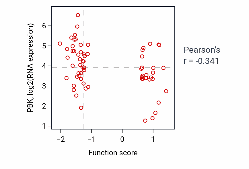 Per-sample scatter of Negative regulation of small GTPase mediated signal transduction activity vs PBK in LSCC.
