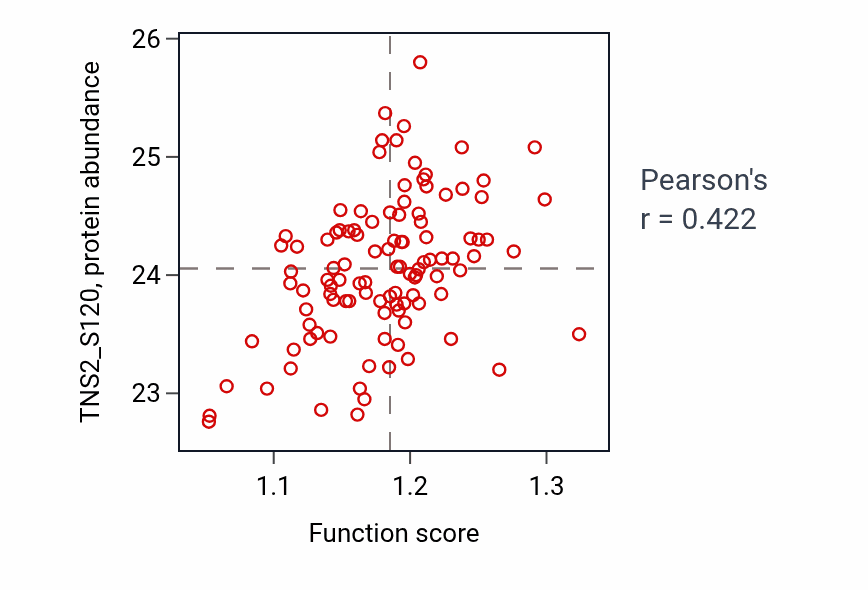 Per-sample scatter of Negative regulation of small GTPase mediated signal transduction activity vs TNS2_S120 in LSCC.