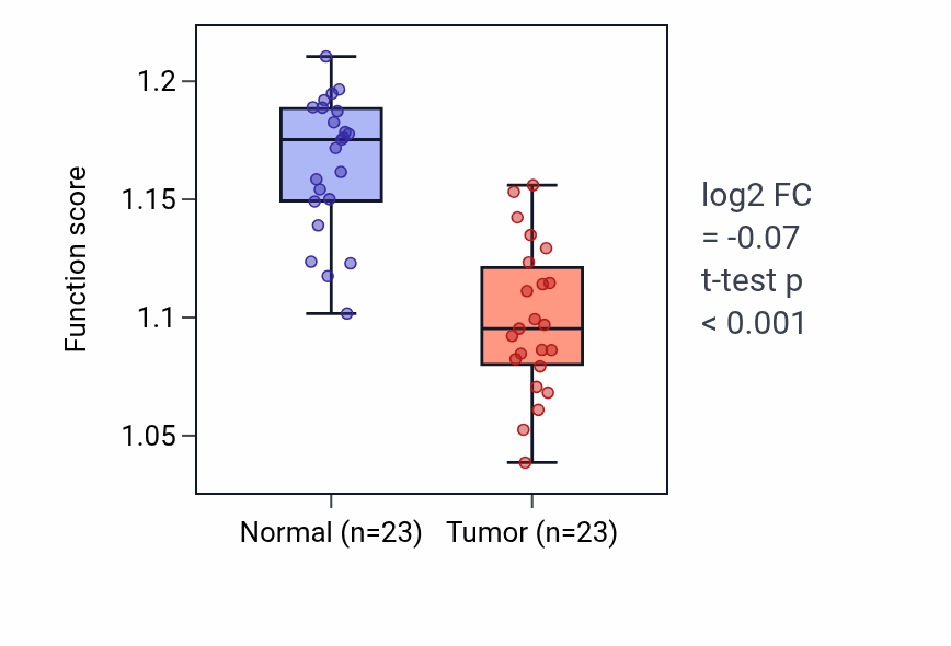 Tumor-vs-normal pathway-activity box plot for Negative regulation of small GTPase mediated signal transduction in LUSC.