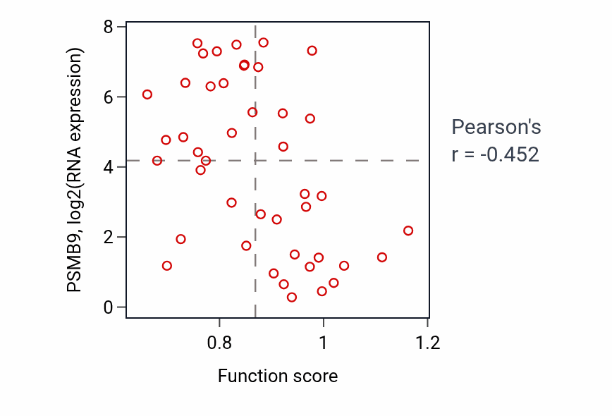 Per-sample scatter of Regulation of binding activity vs PSMB9 in BREAST.