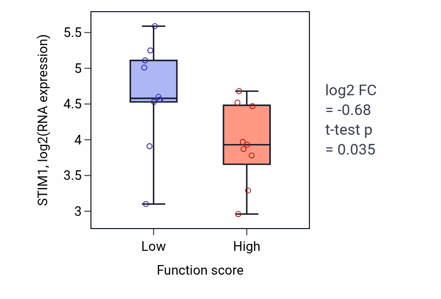 Box plot of STIM1 in Regulation of binding-low vs -high samples in LUNG_NSCLC_LUSC.