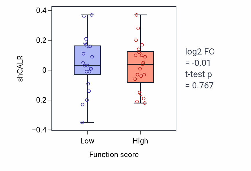 Box plot of CALR in Regulation of binding-low vs -high samples in CNS.