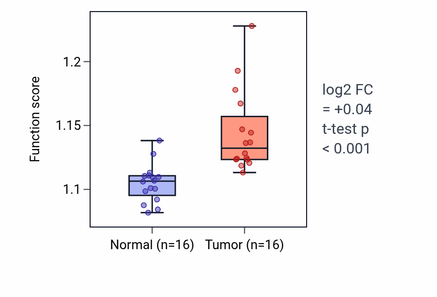 Tumor-vs-normal pathway-activity box plot for Regulation of binding in HNSC.