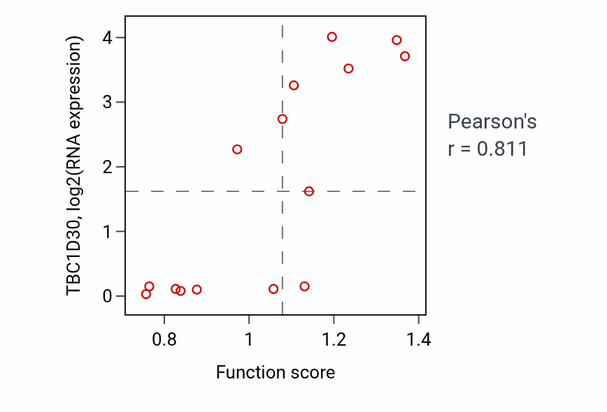 Per-sample scatter of Positive regulation of binding activity vs TBC1D30 in BLOOD_Myeloma.