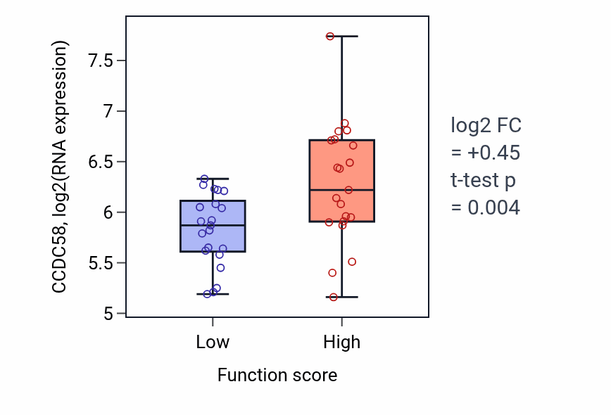 Box plot of CCDC58 in Positive regulation of binding-low vs -high samples in LARGE_INTESTINE.