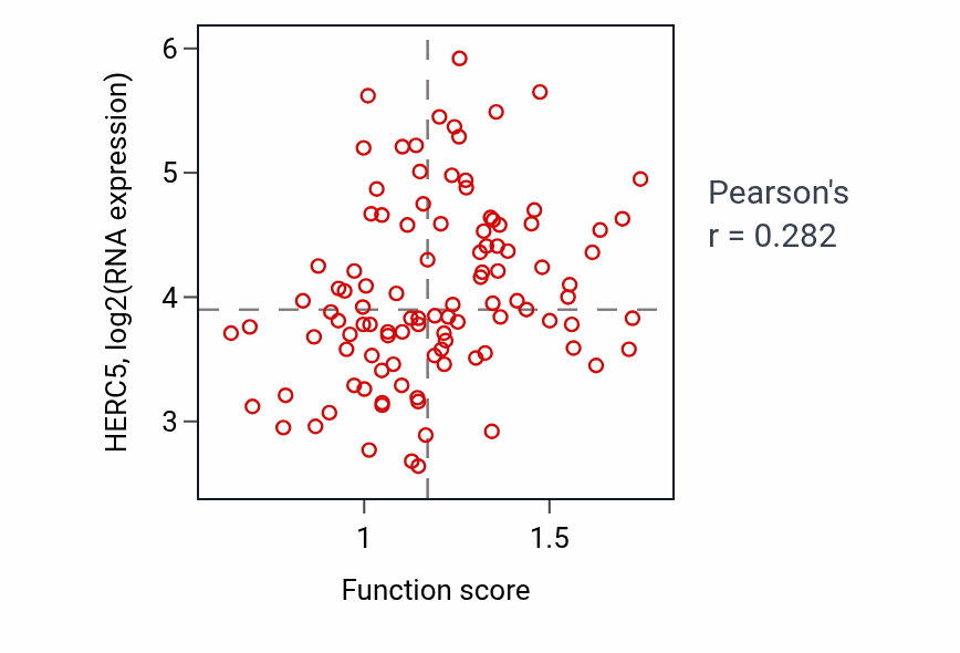 Per-sample scatter of Positive regulation of binding activity vs HERC5 in PDAC.