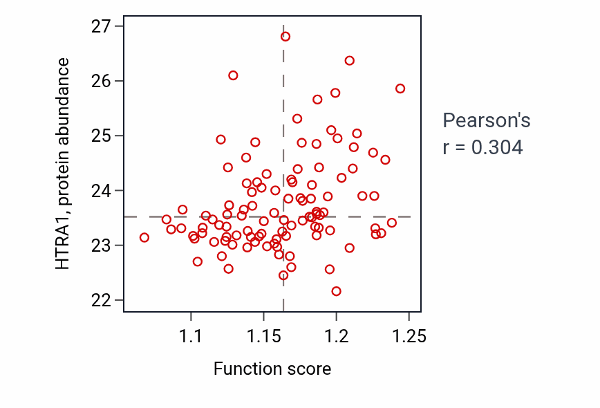 Per-sample scatter of Positive regulation of binding activity vs HTRA1 in CCRCC.