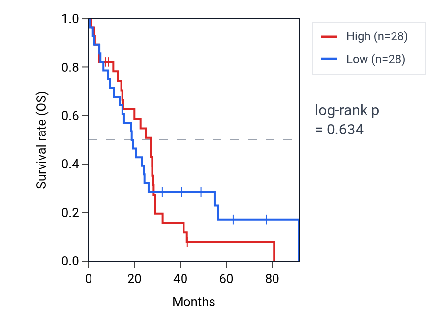 Kaplan&ndash;Meier survival curve for Positive regulation of binding pathway activity in MESO: high vs low activity groups.