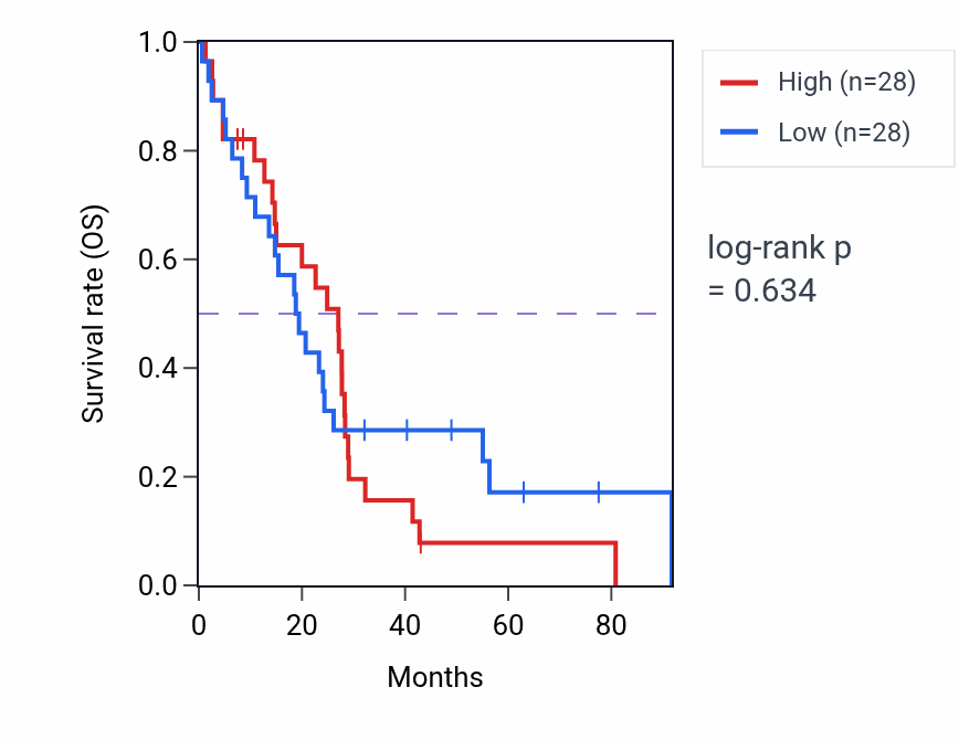 Kaplan&ndash;Meier survival curve for Positive regulation of binding pathway activity in MESO.