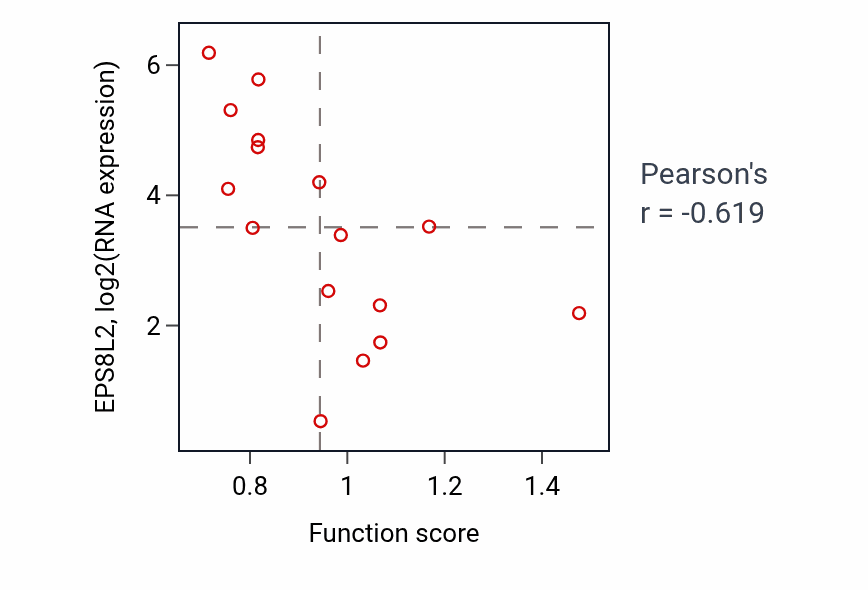 Per-sample scatter of Negative regulation of binding activity vs EPS8L2 in SOFT_TISSUE.
