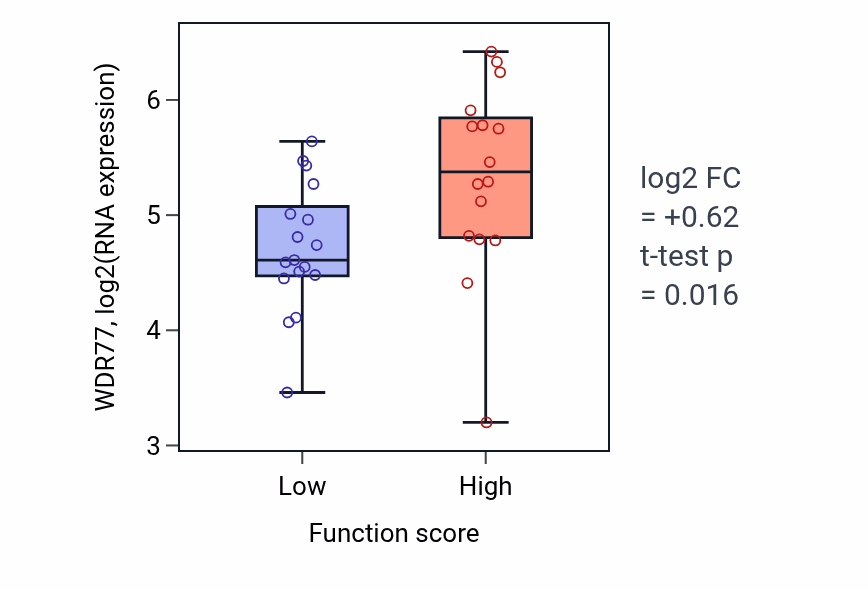 Box plot of WDR77 in Negative regulation of binding-low vs -high samples in BLOOD_Leukemia.