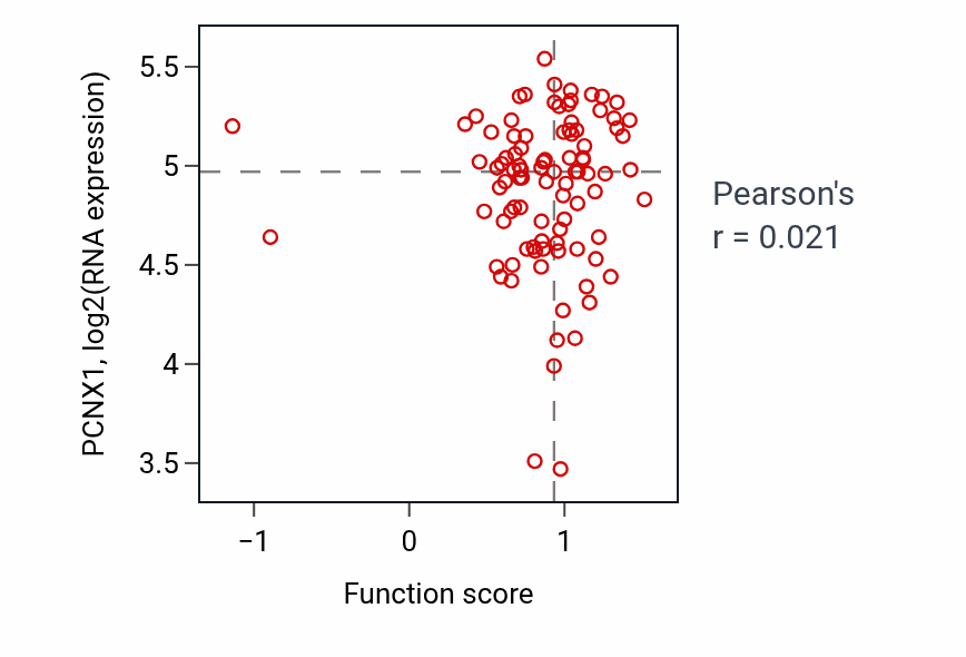 Per-sample scatter of Negative regulation of binding activity vs PCNX1 in UCEC.