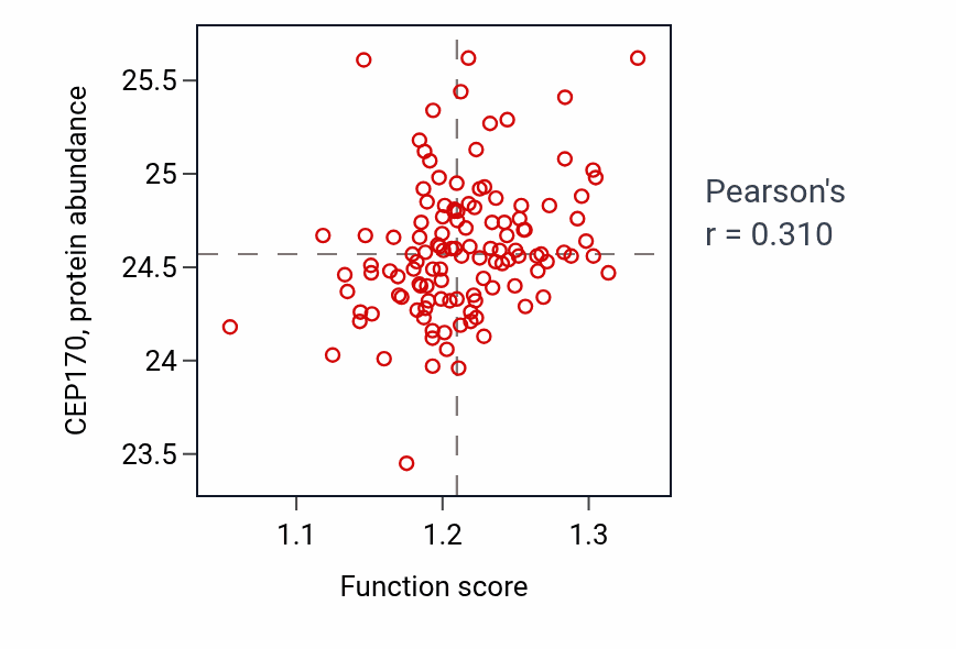 Per-sample scatter of Negative regulation of binding activity vs CEP170 in BRCA.