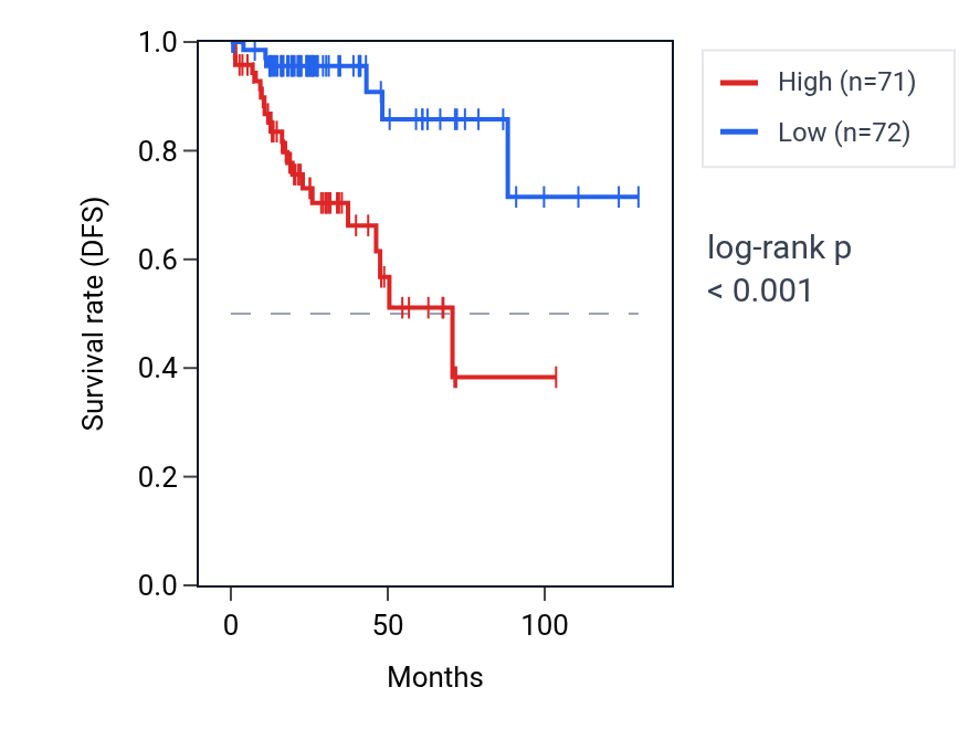 Kaplan&ndash;Meier survival curve for Negative regulation of binding pathway activity in KIRP: high vs low activity groups.