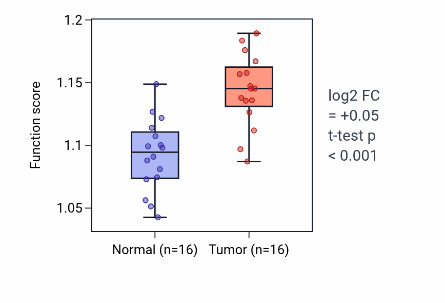 Tumor-vs-normal pathway-activity box plot for Negative regulation of binding in HNSC.