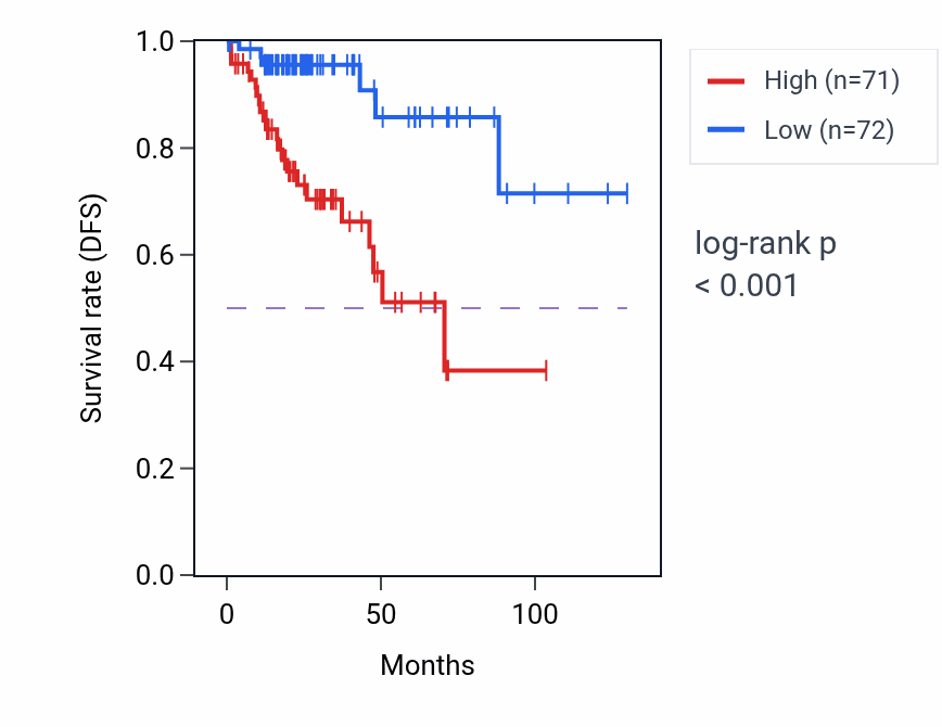 Kaplan&ndash;Meier survival curve for Negative regulation of binding pathway activity in KIRP.