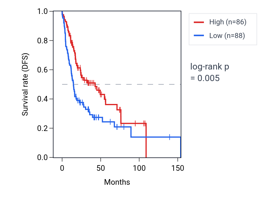 Kaplan&ndash;Meier survival curve for Regulation of DNA binding pathway activity in HNSC: high vs low activity groups.