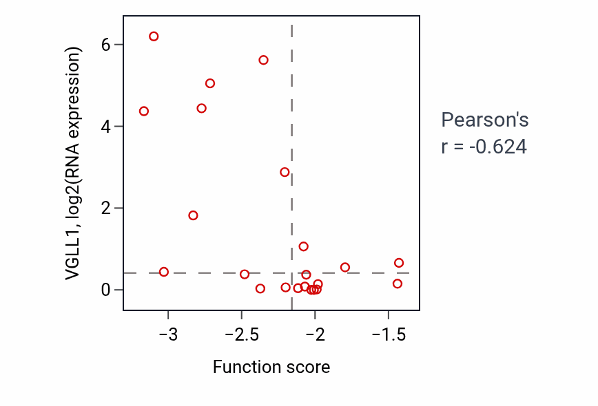 Per-sample scatter of RNA polymerase II preinitiation complex assembly activity vs VGLL1 in STOMACH.