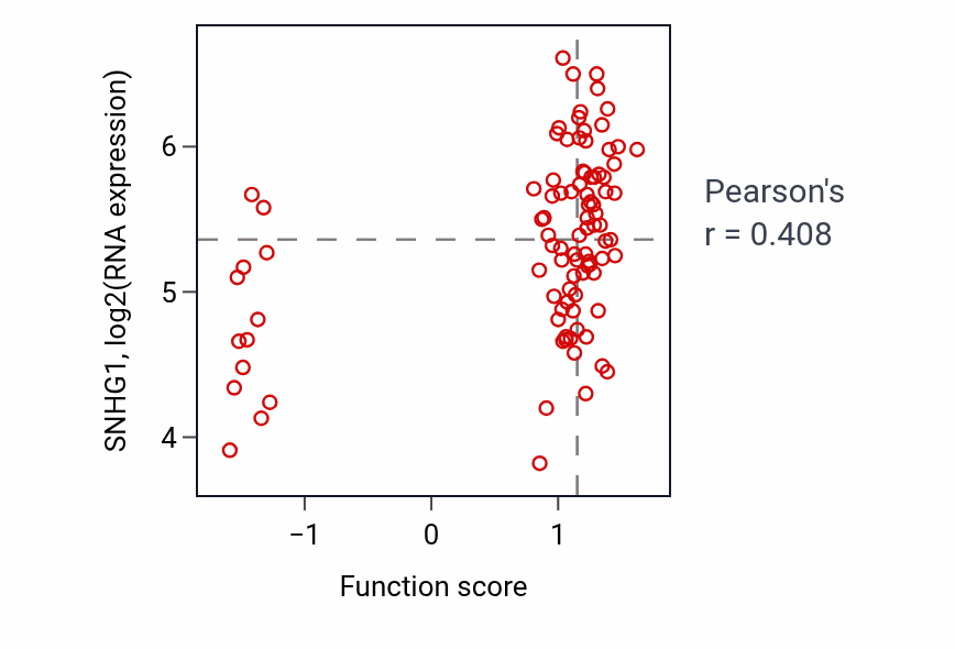 Per-sample scatter of RNA polymerase II preinitiation complex assembly activity vs SNHG1 in UCEC.